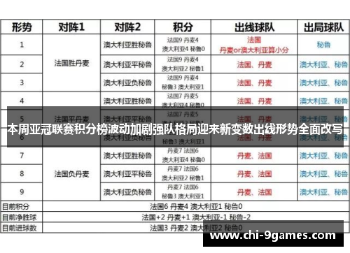 本周亚冠联赛积分榜波动加剧强队格局迎来新变数出线形势全面改写 本周亚冠联赛积分榜波动加剧强队格局迎来新变数出线形势全面改写